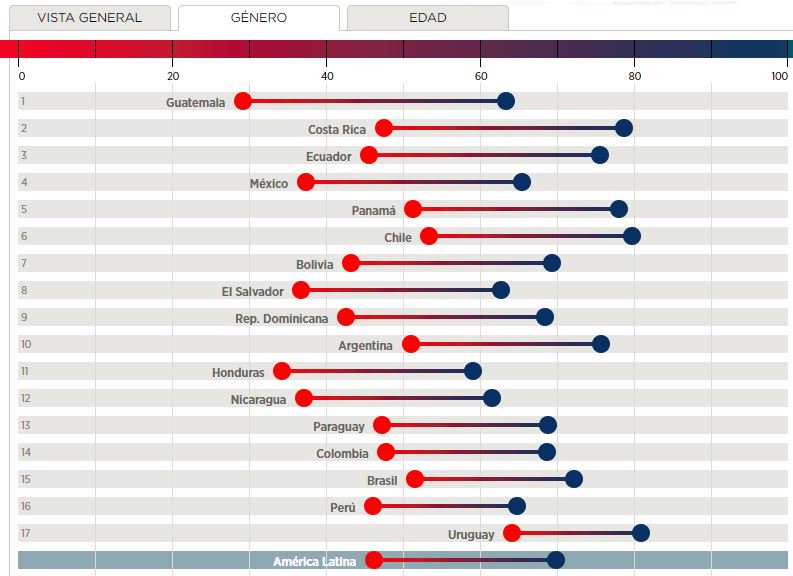 #IMCORecomienda

México es el cuarto país con mayor brecha de género en el Índice de Mejores Trabajos de <a href="/el_BID/">Banco Interamericano de Desarrollo</a>. La diferencia en las condiciones laborales entre hombres y mujeres es de 26.9 puntos. El promedio en AL es de 22.5 puntos.

Más detalles aquí: goo.gl/YqNgLw