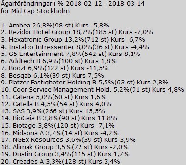 NordicShares's tweet photo. Ägarförändringar för Mid Cap Stockholm senaste månaden. #Avanza #aktier. https://t.co/MCS7MdqFF0 https://t.co/FoBiEA21lo