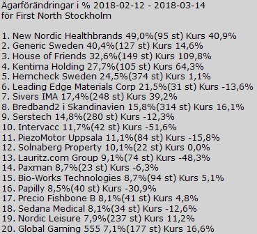 NordicShares's tweet photo. Ägarförändringar för First North Stockholm senaste månaden. #Avanza #aktier. https://t.co/MCS7MdqFF0 https://t.co/NfcJS9xyCX