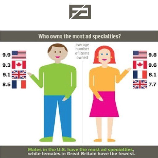 FulcrumGrp's tweet photo. Who owns the most ad specialties?  #factfriday #promotionalitems #imprinted #promotionalproducts #businessgifts #tradeshow #corporategifts #giveaways #custom #branded #apparel #ideas #promotionalmerchandise #branding #ASI #PPAI #NYC #follow #FulcrumGrp #… https://t.co/UhdEUJWD1T https://t.co/jy4S5uUM6U
