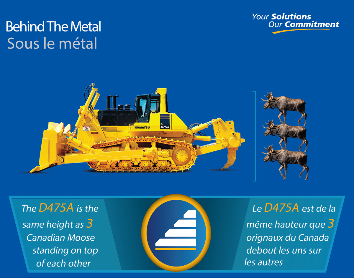 The D475A is a BIG piece of #HeavyEquipment! When compared to the average moose who stands between 4.6-6.9 feet, it would take 3 moose standing on top of one another to reach to the same height as the D475A. #FunFactFriday #DidYouKnow  #SMSEquip #dozer