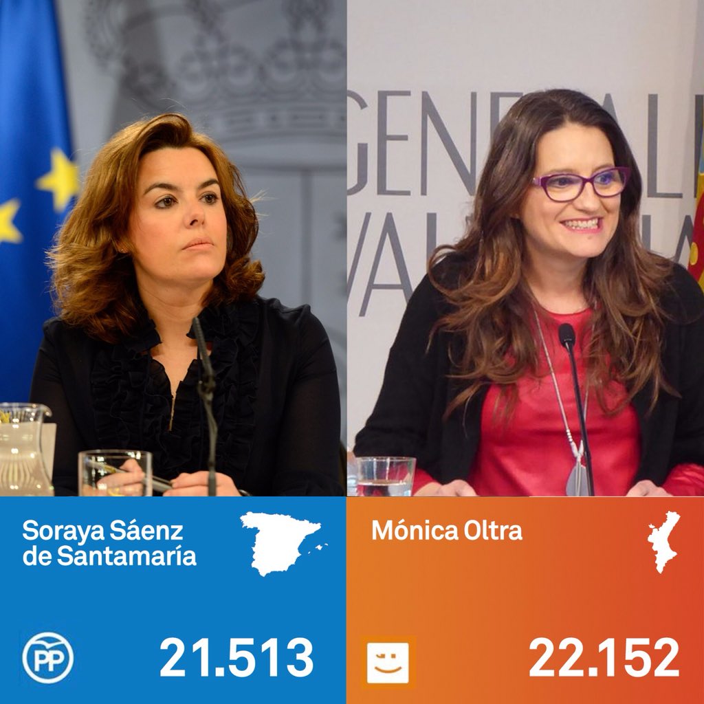 compromis's tweet image. El PP decía que tenía un millón de militantes🤥

Pero a la hora de la verdad Soraya Sáenz de Santamaría ha sacado menos votos en primera ronda en toda España que sacó @monicaoltra en nuestras Primarias para la Generalitat en 2015 donde sólo votábamos valencianos y valencianas.