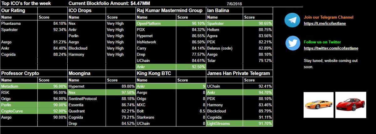 tokenfastlane's tweet photo. Updated the Sheet! Be extra careful as we are in ICO Winter. What I notice is that some really good projects can do a 7 - 10 x once it hits the exchange. At this time smart people do not HODL, they Sell.  #ICOFastlane #ICO  #Origo #Aergo #Ankr #Cognida #Drep #Lightstreams #HODL https://t.co/8NXE5VFLnG