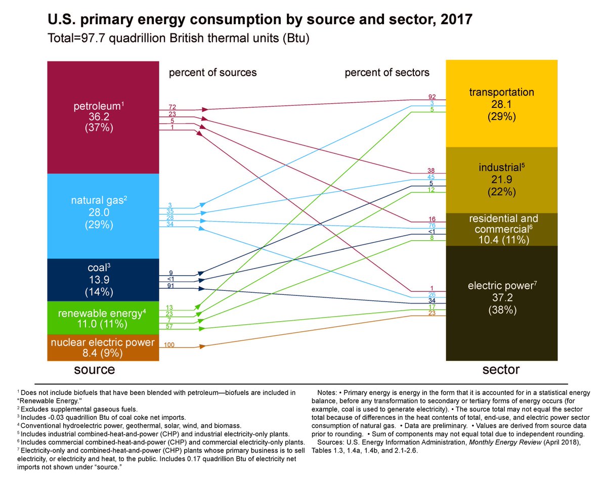 Natural Gas Usage Chart