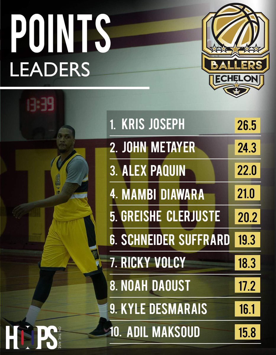 ballersechelon's tweet photo. Season 1 league leaders! #BallerEchelon https://t.co/TgW0RNl73w