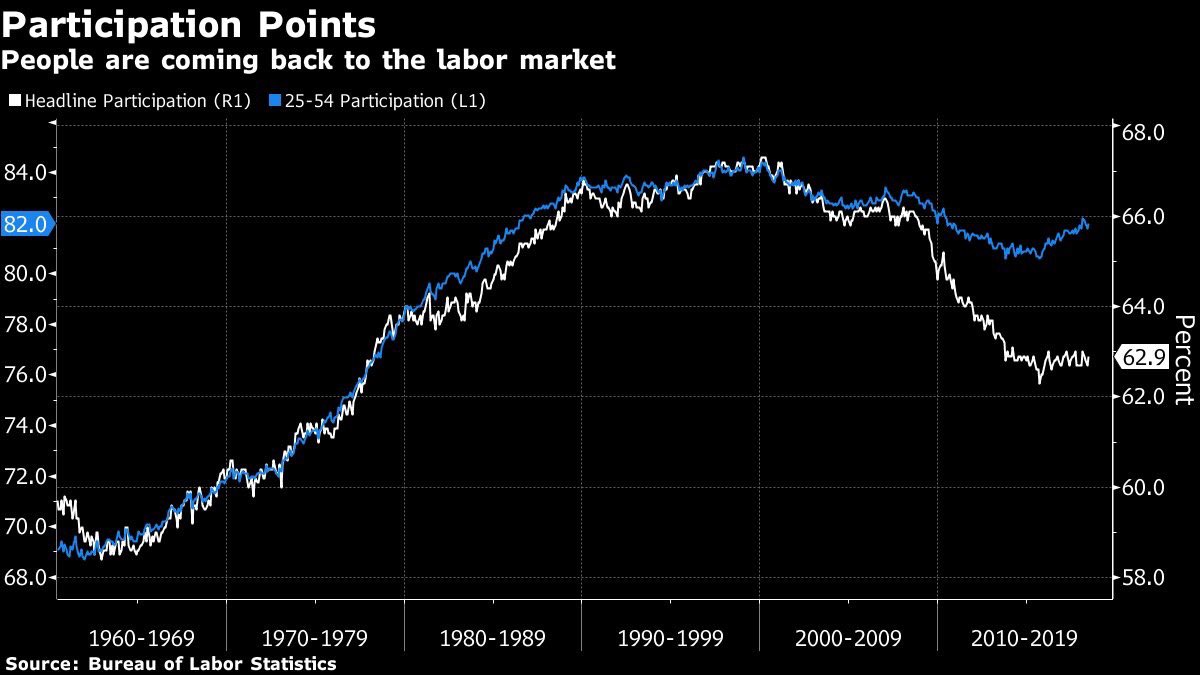 Mitch_Roschelle's tweet photo. Chart of the day: #LaborParticipationRate is rising in the crucial 25-54yr old age cohort - meaning more workers in the economy - fueling continued economic expansion https://t.co/p4ZV8HedfN