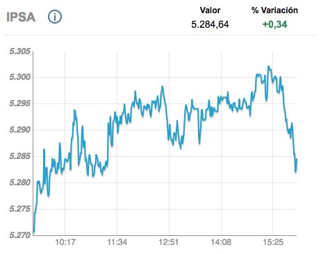 Bolsadesantiago's tweet photo. #BolsaDeSantiago JULIO 6
#IPSA 5.284,64 (+0,34%)
#IGPA 26.798,15 (+0,33%)
#INTER10 6.082,32 (+0,73%) https://t.co/B5lUh6fxvu