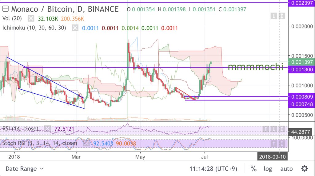 matryoshko's tweet photo. $mco update. 意識される大きなレジスタンスも超えてきたので、次は雲抜けチャレンジと直近高値更新なるか
#mco has surpassed a big resistance, so the next hurdles are breaking kumo &amp; reaching local ATH https://t.co/bs2h8WRdRz