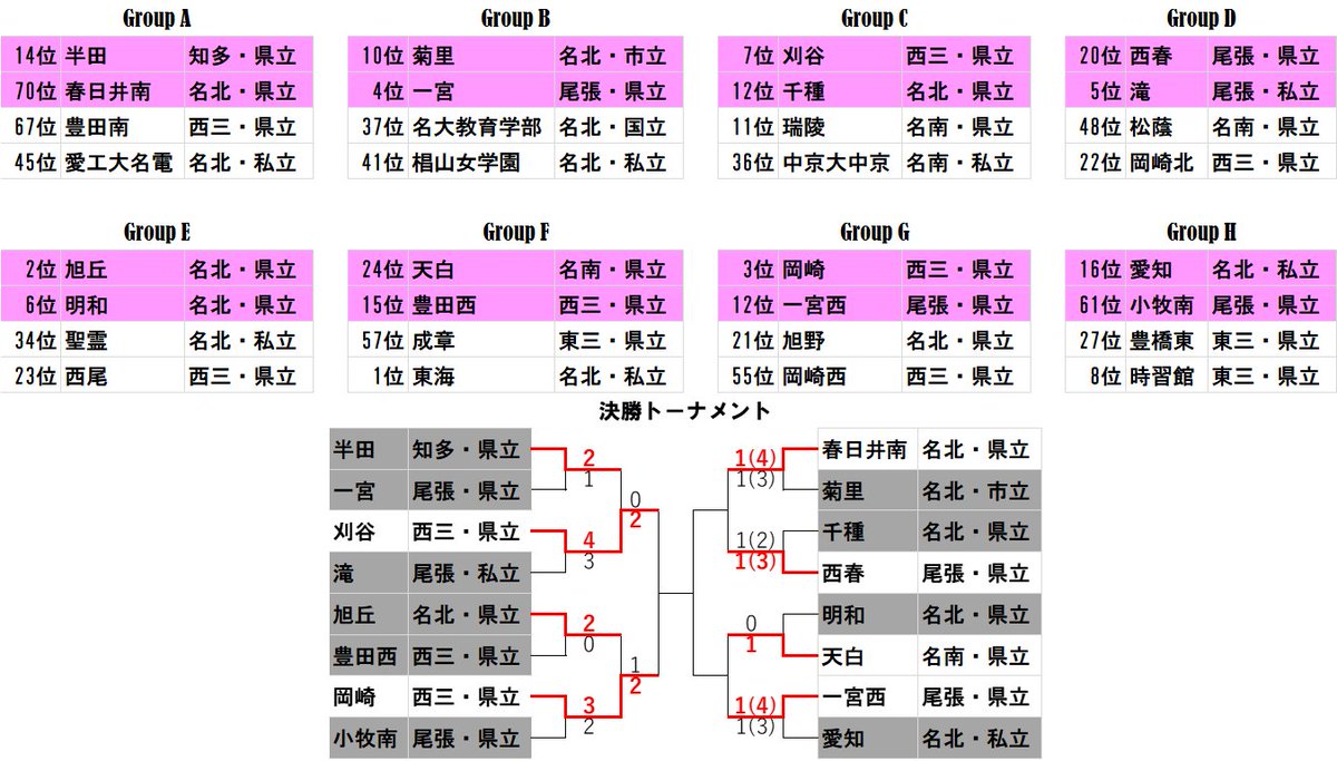 な ん ヴ ぁ Tlに流れてきたものに触発されて Fifaランク 加盟211か国 を愛知県の高校偏差値 全日制173校 に置き換えたワールドカップ結果を作成しました ご査収ください