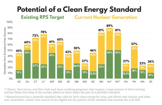 ThirdWayTweet's tweet image. States like AZ, MD, MI, PA and WI could more than **DOUBLE** their clean power targets right now by expanding from renewable mandates to a #CleanEnergyStandard. @ThirdWayEnergy and @TheBTI report: thirdway.org/report/clean-e…