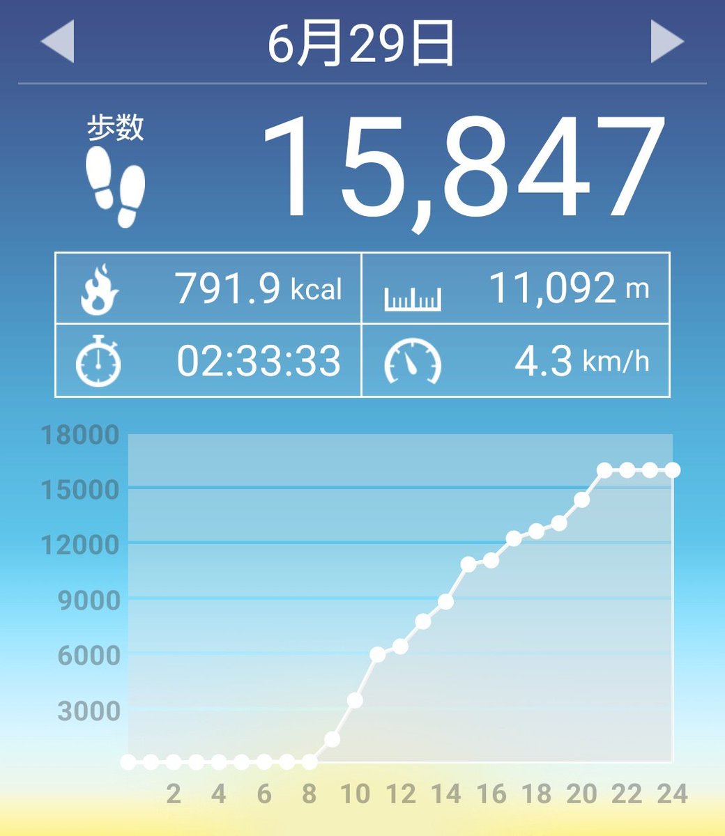 何キロ歩けば1万歩 時間の目安と消費カロリーを知る方法はこれだ ランしよ