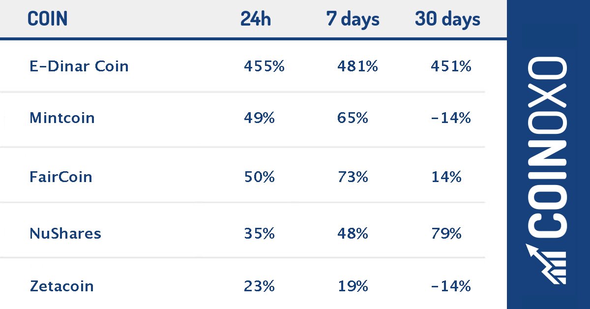 coinoxocom's tweet photo. #July6 (Top #Cryptocurrencies) - #E-DinarCoin made +455%, followed by #Mintcoin with +49% and #FairCoin with +50%. https://t.co/k6KLziKYZj Check it now! https://t.co/DXfVQJrGUt