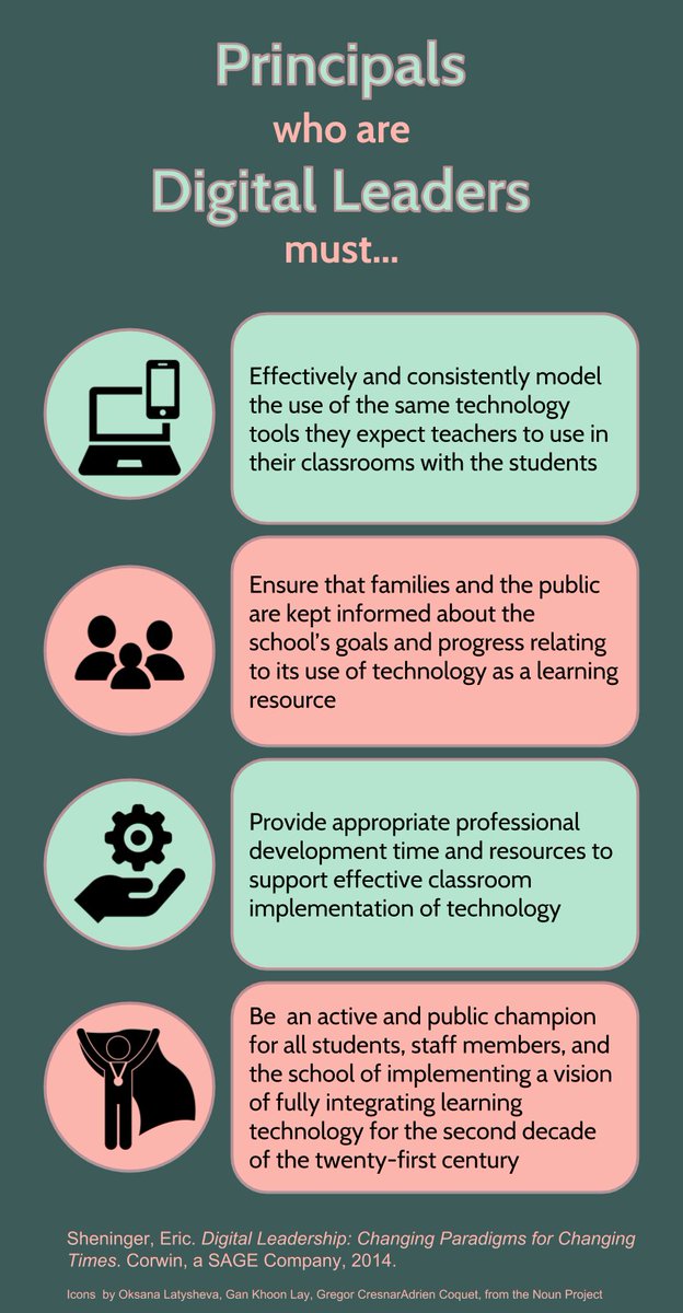 roxi_thompson's tweet photo. In Digital Leadership, @E_Sheninger explains how the @NASSP identified "guidelines to assist school leaders in integrating technology in their schools and leadership practices." I created an infographic to share the four guidelines that stood out most to me. #digilead https://t.co/okpxO5EFyZ