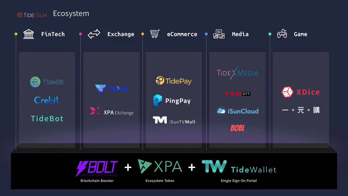 SuntvE's tweet photo. TideiSun announces on July 6 it has successfully completed its decentralized ecosystem based on BOLT, its patented the public chain. 
#decentralization #blockchain #cryptocurrency #cryptoexchange #BOLT #FinTech #ecommerce #media #advertisement #gaming @XPAexchange @XPAtwopointoh https://t.co/OjJy6mBitg