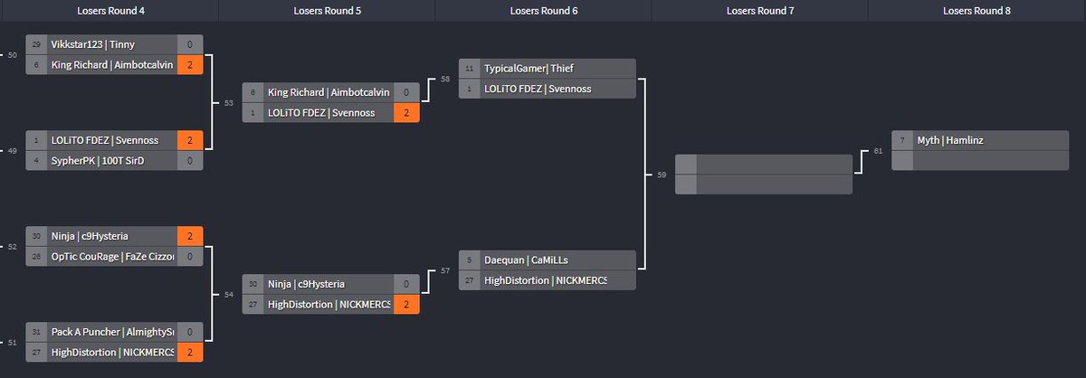 Kristian Fortnite Esports On Twitter Update The Umgevents Friday Fortnite Tournament Is Advancing Through The Losers Bracket Rounds Ttfue And Cloakzy Await The Winners In The Grand Final Fortnite Esports Https T Co 8bx7eemtps Losers Bracket Fortnite Losers Bracket Fortnite Kristian Fortnite Esports On Twitter Update The Umgevents Friday Fortnite Tournament Is Advancing Through The Losers Bracket Rounds Ttfue And Cloakzy Await The Winners In The Grand Final Fortnite Esports Https T Co 8bx7eemtps