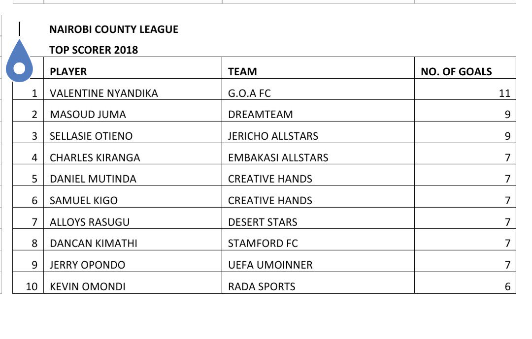 Radasportsfc's tweet photo. Kevin Ngesa One of our own is among top Ten score in the Nairobi county league https://t.co/hFbjkU1Yp2