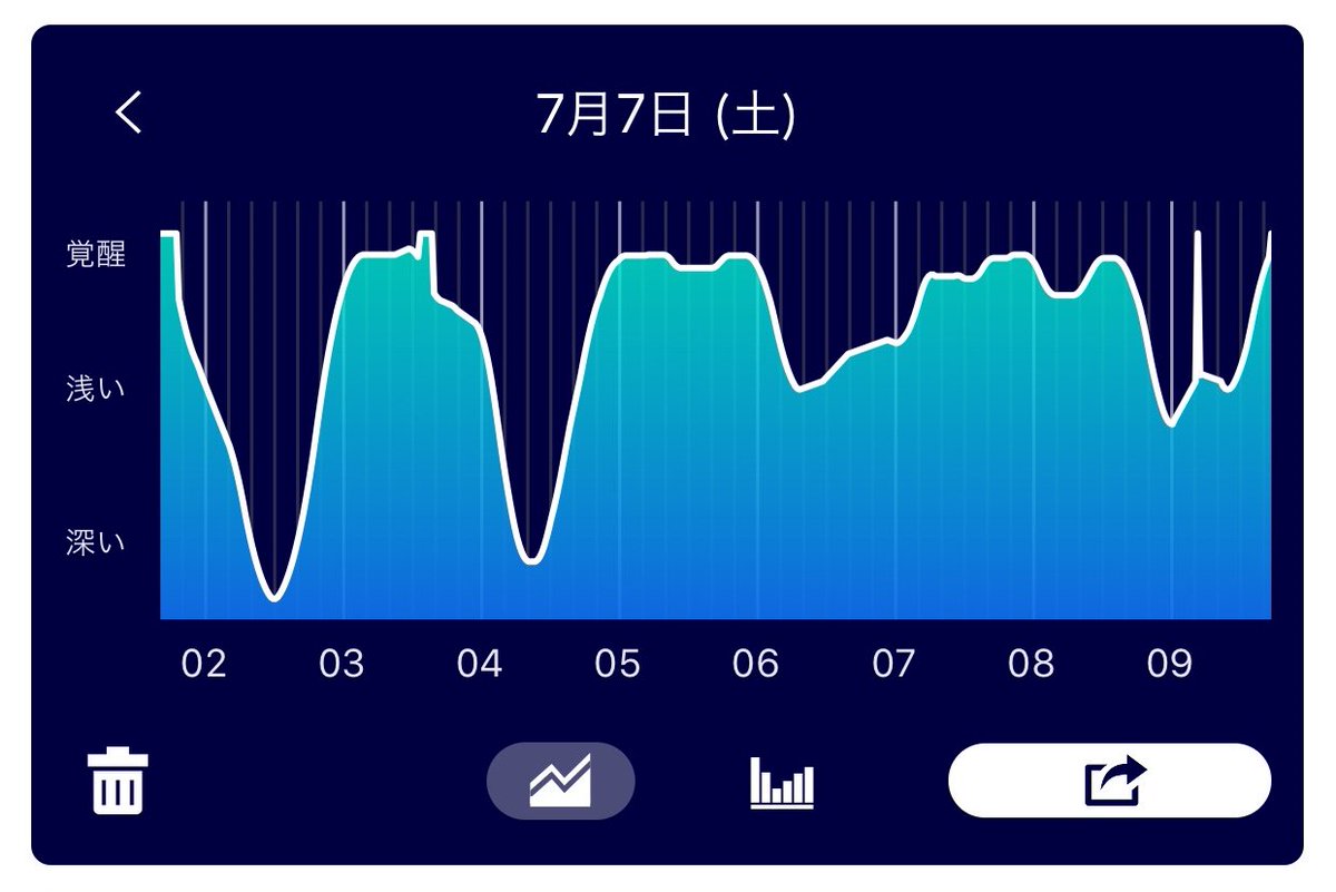 精神科医 樺沢紫苑 ３つの幸福 昨晩 かなり理想的な睡眠ができました 睡眠アプリを使っている人は多いと思いますが 実際にこのグラフの見方を知っている人は 非常に少ないはず 本日の 樺沢 紫苑 公式メルマガ T Co Iypvcxgsph で 睡眠アプリ