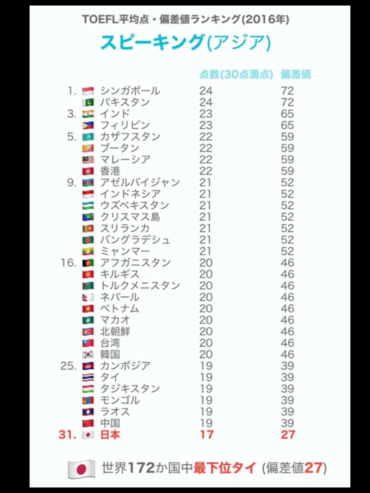 米原幸大 16年度のtoeflのスピーキングセクションの国別平均スコアと偏差値 ここが斬新 です 日本の偏差値がなんと27 英語の大学入試の模擬試験で 偏差値を7 80とった というのはあまり意味がないような T Co Xb1j1y3dkq Twitter