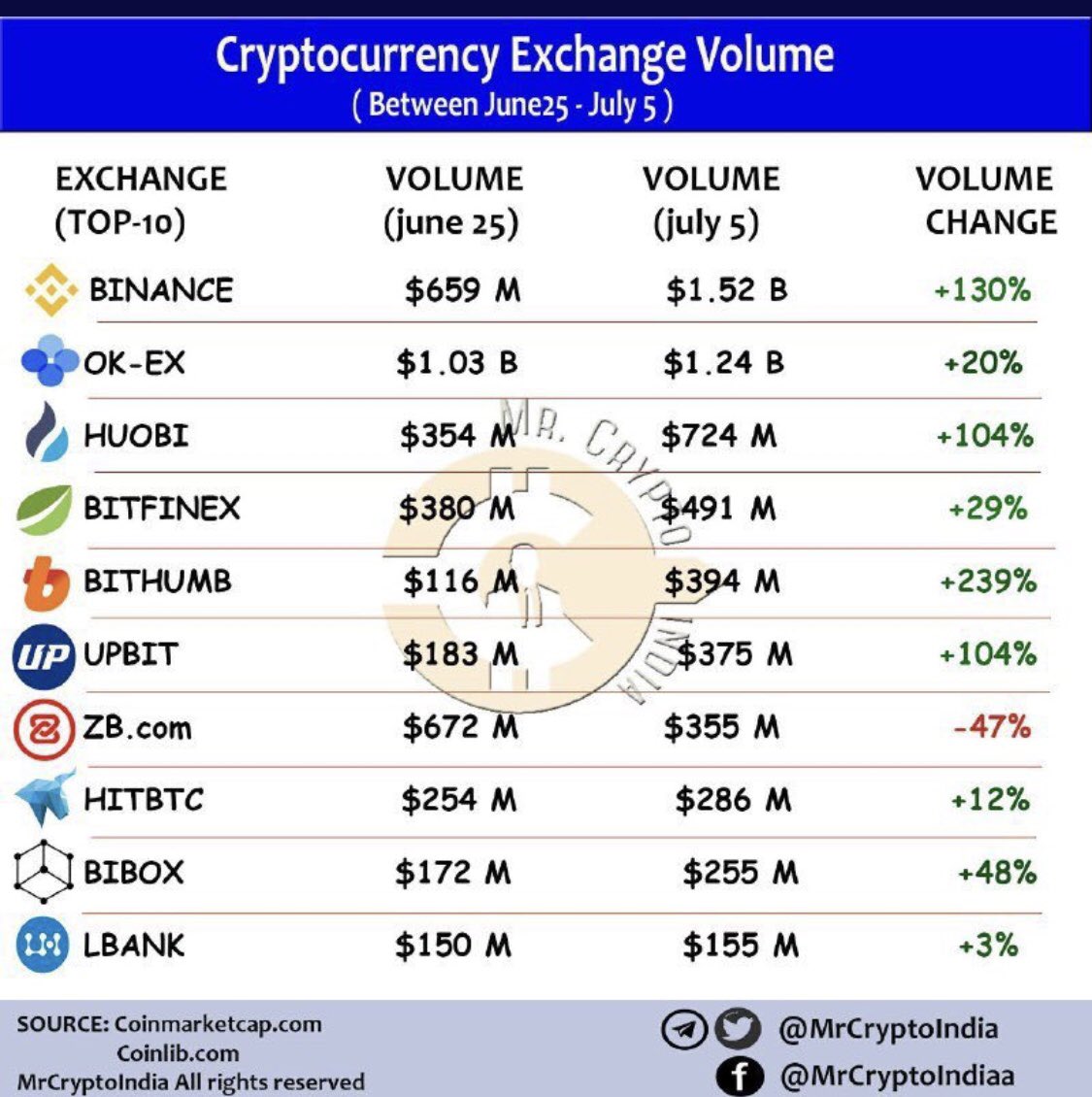 Crypto__Insider's tweet image. It's happening...the volume is slowly freeing back into the market😎 understand and trust the technology behind these currencies even through these tough times #crypto #comeback #money #Ethereum #binance #binanceinfo #ok #picklerick #bitcoin