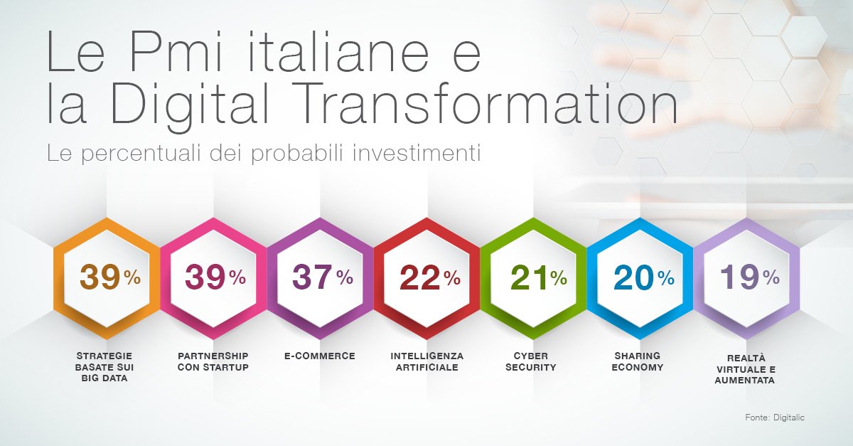 lucatargainside's tweet image. Gli #investimenti futuri in #DigitalTransformation da parte delle PMI italiane. Le imprese non possono fare a meno di aprirsi al futuro. Alcuni dati da parte di Digitalic.
#DigitalTransformation #PMI