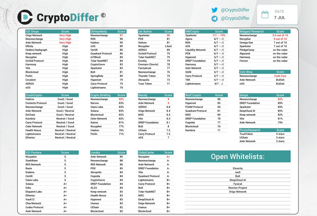 CryptoDiffer's tweet photo. New ICOs rated by experts
 ICO Drops: ContentBox (https://t.co/bLRYik18YM) High
Wolf Crypto: FOAM Protocol (https://t.co/hLKvpcQAse) 84

New ratings
ICO Drops:  Ankr Network (https://t.co/AIAbU5Hnpy)  Very  High
Wolf Crypto: Blockcloud (https://t.co/hOXMrMFFaD) 76 https://t.co/NjY2GVQTBg