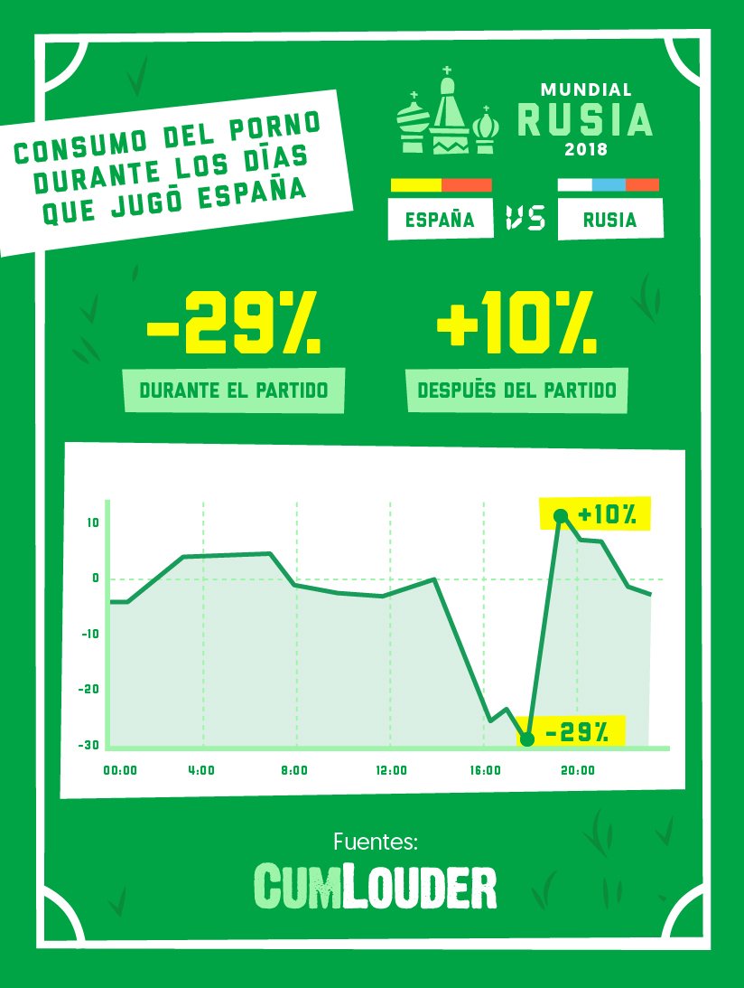 Consumo de #contenidoadulto #Rusia2018 

¿Que habrá ocurrido en España durante los partidos (y a la finalización) de su selección nacional? 📈

Toda la info 👇
stats.techpump.com/deportes/el-co…