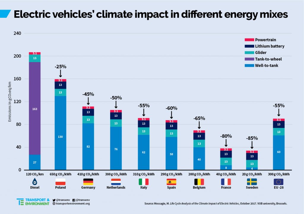 Afbeeldingsresultaat voor life cycle assessment electric car