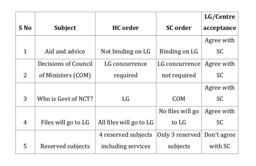 ArvindKejriwal's tweet image. Read this table. Centre says they agree wid 4 points of order but not 5th one. Can they decide which para to implement and which not?

Centre says that SC has sent matters to regular bench. So, either SC has sent all matters to regular bench or none??