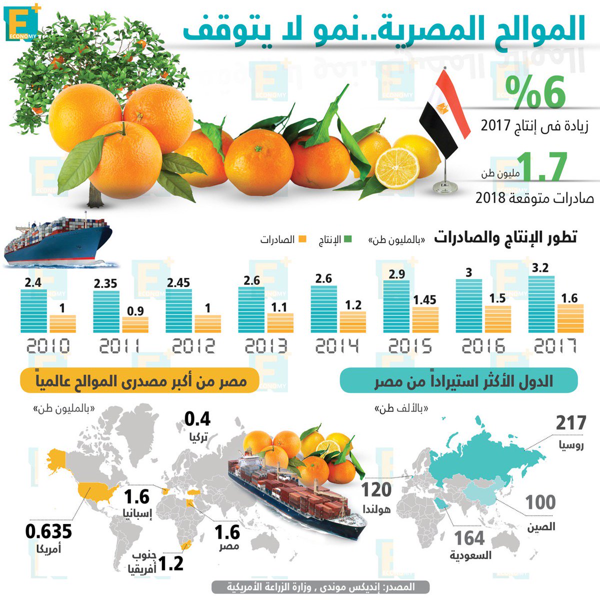 MuhammadEbnSakr's tweet photo. Retweeted Economy Plus (@EconomyPlusAR):

#انفوجراف
الموالح المصرية .. نمو لا يتوقف
تعرف على تطور الانتاج والصادرات
والدول الأكثر استيرادا من مصر
@Trade_Industry https://t.co/n4u89Z4iTy