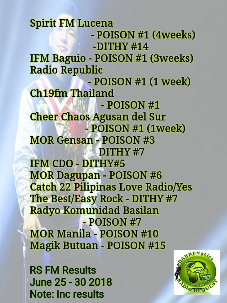 DRadioRequest's tweet photo. RS FM Results! @Espanto2001π
Pls keep on requesting and voting DNs!Salamat po!πππ
06.23.2018/06.30.2018
#POISON #DITHY #Lateupload https://t.co/PcyimB2MAB