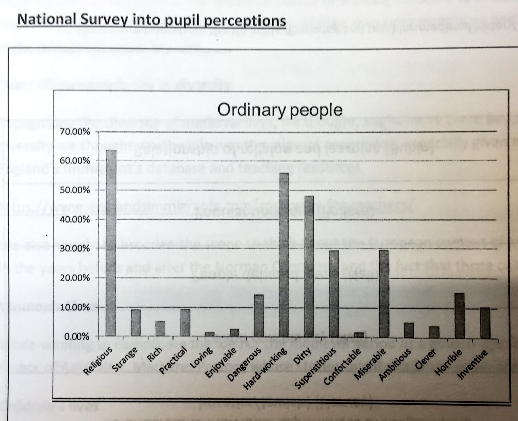 The_History_Man's tweet photo. Pupil perception of people in medieval period “Religious, hard working and dirty!” But not “Clever, loving or ambitious!” @JJtodd1966 @1972SHP #shp2018 https://t.co/NqgdquLG9D