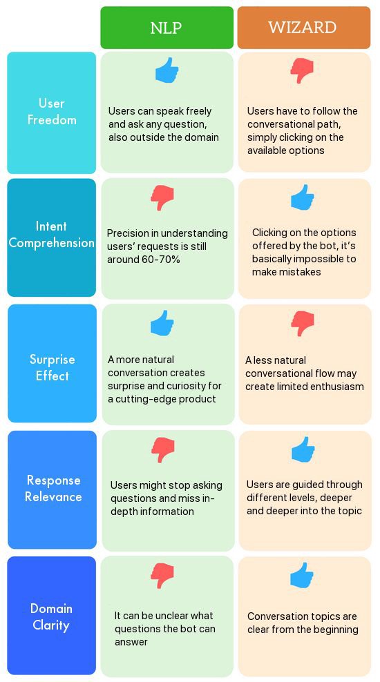 Chatbots between NLP and Wizard: the two conversation approaches compared by <a href="/ChiaraMartino/">Chiara Martino</a> chatbotsmagazine.com/chatbots-betwe…