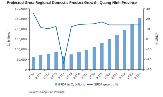 Extreme poverty has fallen from over 50 percent to 3 percent in #Vietnam but the country has an annual shortfall of 9 billion in funding for local #infrastructure investments. wrld.bg/lEhr30kPcOy