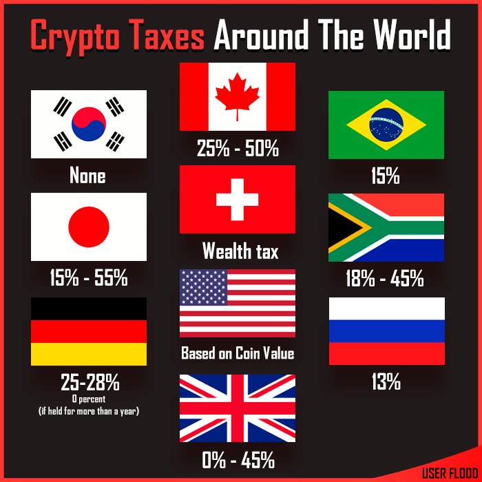 UserFloodAgency's tweet photo. Ever Wondered what are the Crypto Taxes Around the Globe ?
More Info: https://t.co/9S1tLWqzrp
#crypto #taxes #education #blockchain #cryptonews #cryptocurrency #cryptoworld #exchange #hodl #userflood #fintech #kor #bra #jpn #ger #SUI #rus https://t.co/kiUYMfcHqU