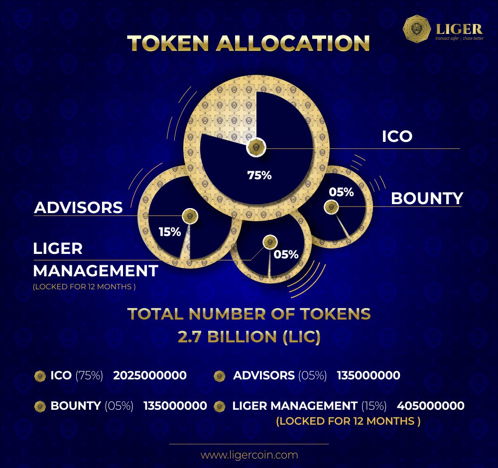TheLigerCoin's tweet photo. #Liger brings in A Systematic Token Allocation &amp; A Dedicated Management committed to have their tokens locked until the project reaches it's commercial viability. Visit https://t.co/gTspOaBo1V  to know more about the Credible Team &amp; be a part of Liger Community by joining #ICO! https://t.co/KVyxEF6fll