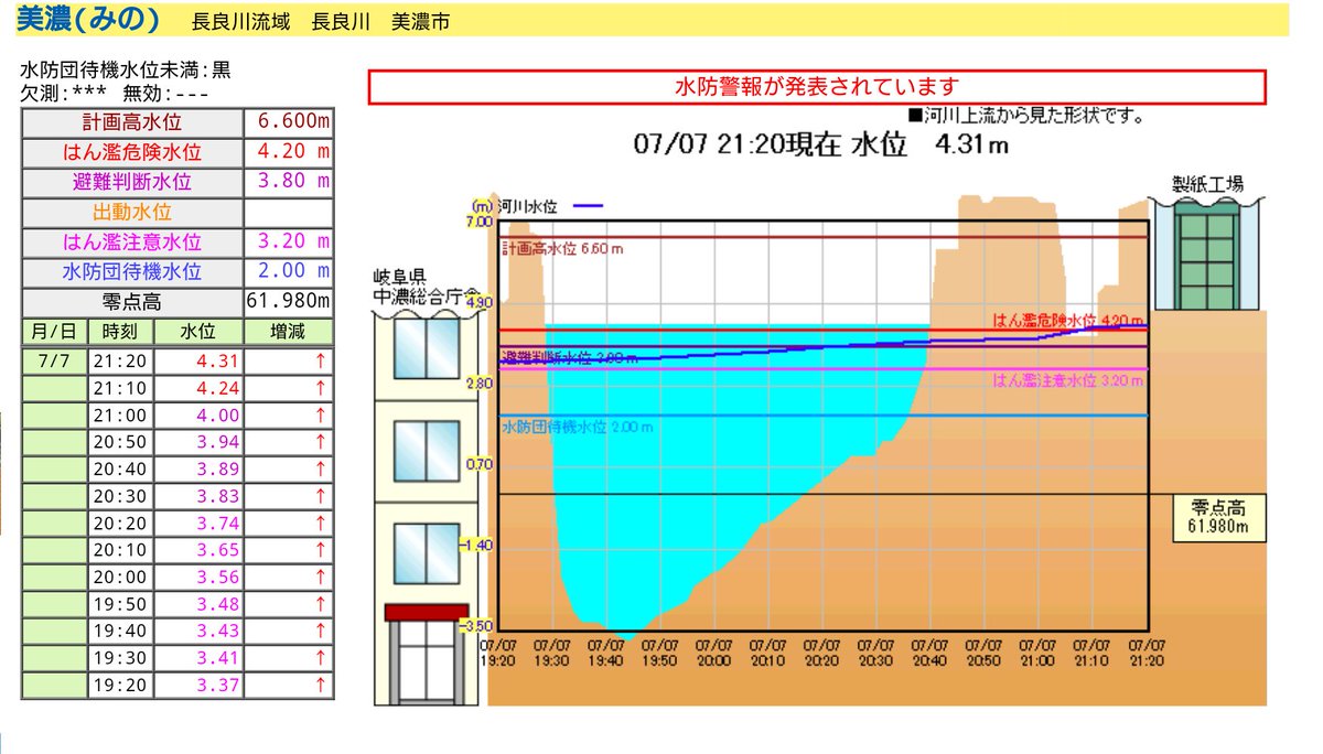 西日本豪雨 長良川の長良橋陸閘が14年ぶりに閉鎖 Togetter 西日本豪雨 長良川の長良橋陸閘が14年ぶりに閉鎖 Togetter