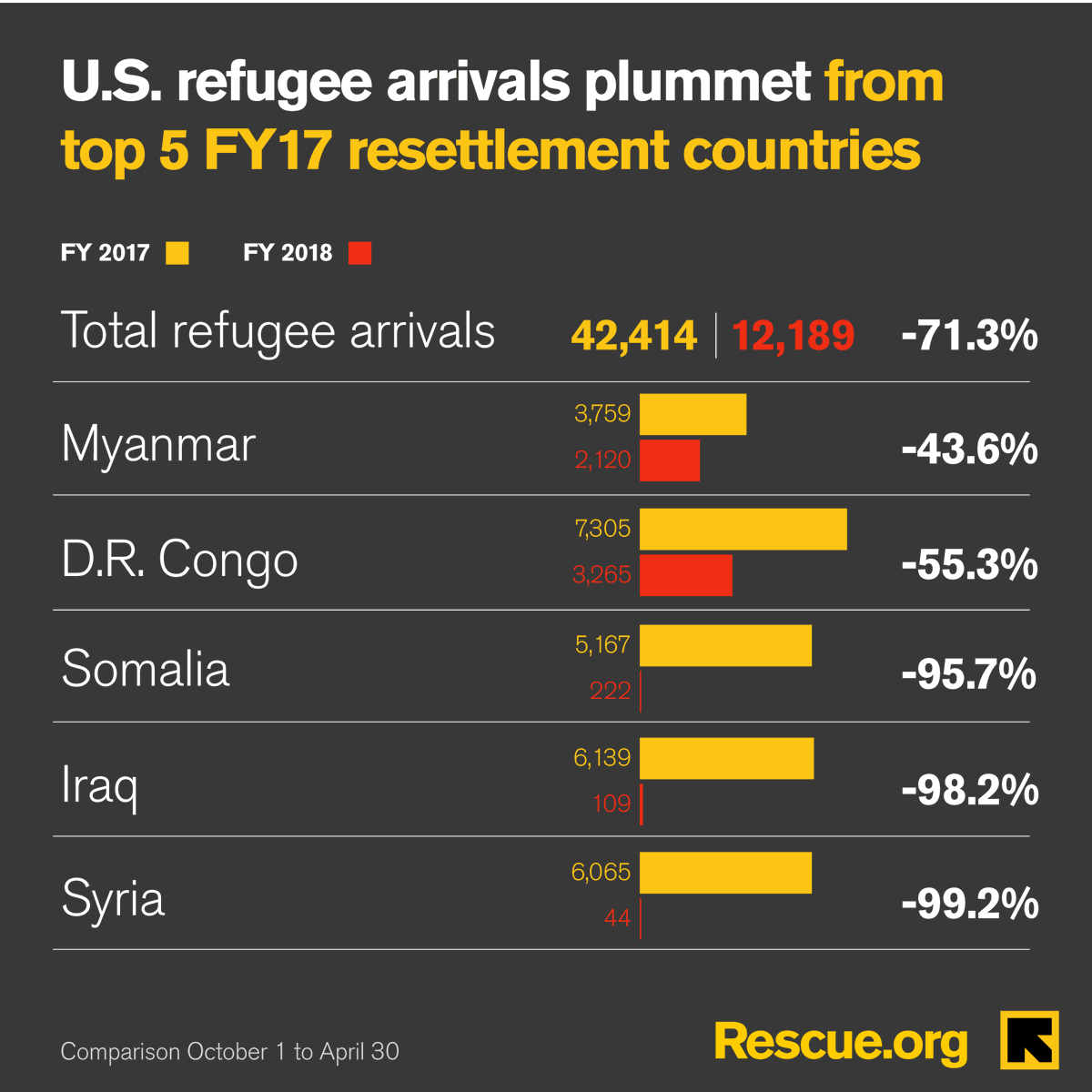 Only 44 Syrians—fewer than the number of Syrians killed in the most recent chemical attack—have found safety in the U.S. since October. That’s a 99% drop from the same period last year. Our latest: rescue.org/unwelcome