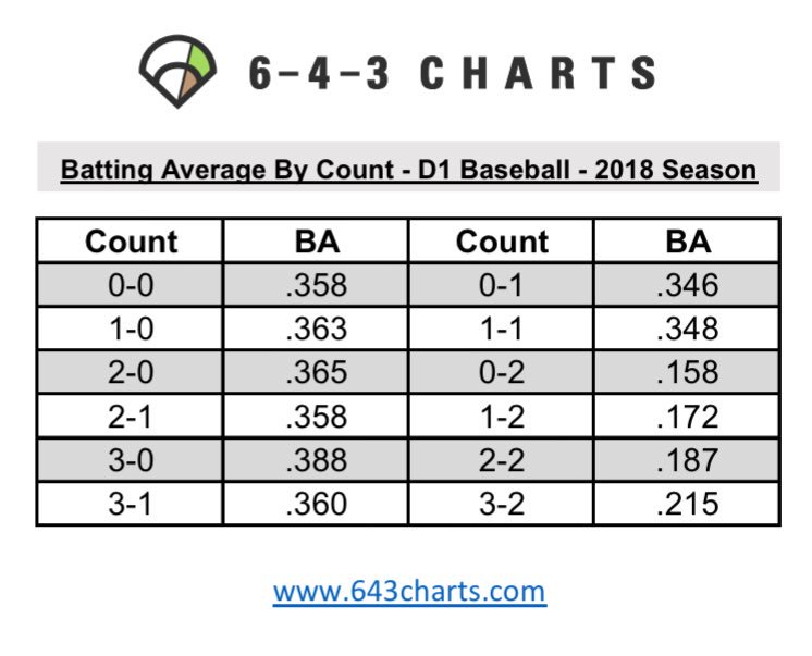 Batting Average Chart