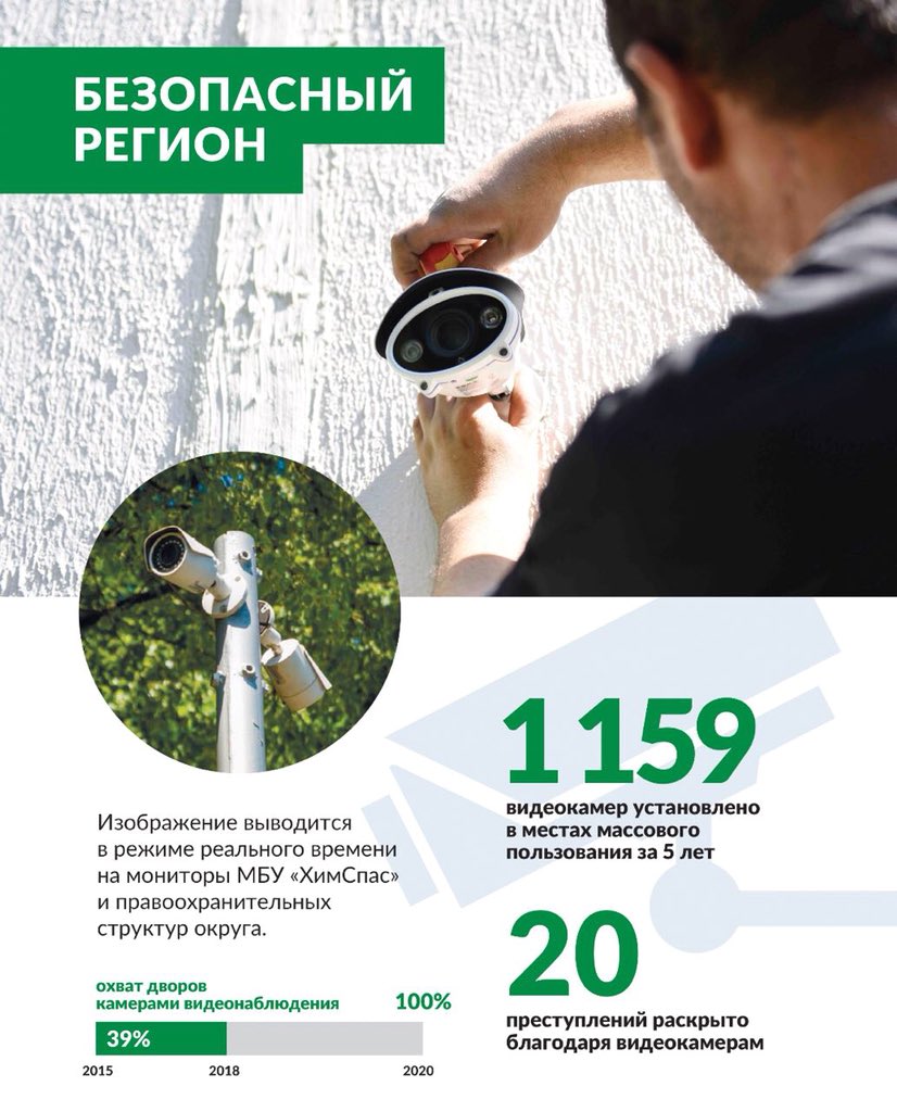 Продолжаем реализацию программы губернатора Московской области А.Ю. Воробьева «Безопасный регион». Закончена установка камер видеонаблюдения на торговых объектах по адресам: 78 км МКАД, вл. 2, Ленинградское шоссе, вл. 15. #СильныеХимки #СильноеПодмосковье