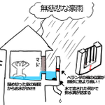 なぜか自分の家だけが豪雨により浸水？その理由がこれ!