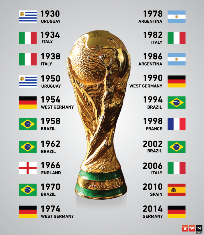 FIFA World Cup Winners List - WC winners from 1930 to 2018