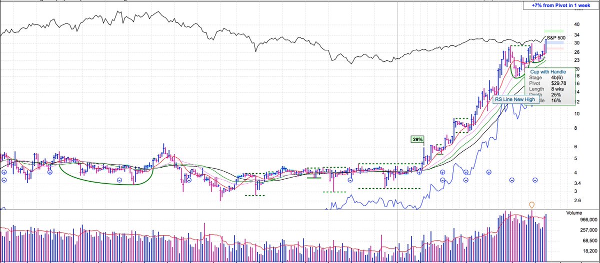 Et Stock Charts