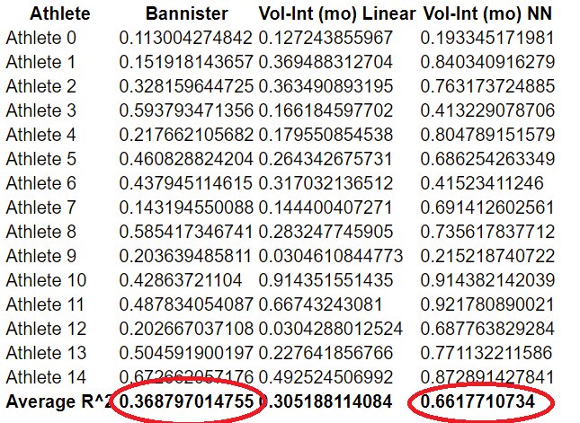 Tough to ignore the numbers. For 13 of 15 athletes I looked at, a simple single hidden layer #NeuralNetwork provides a much better predictive performance model than the old Bannister/TSS model. Especially for high fitness athletes.