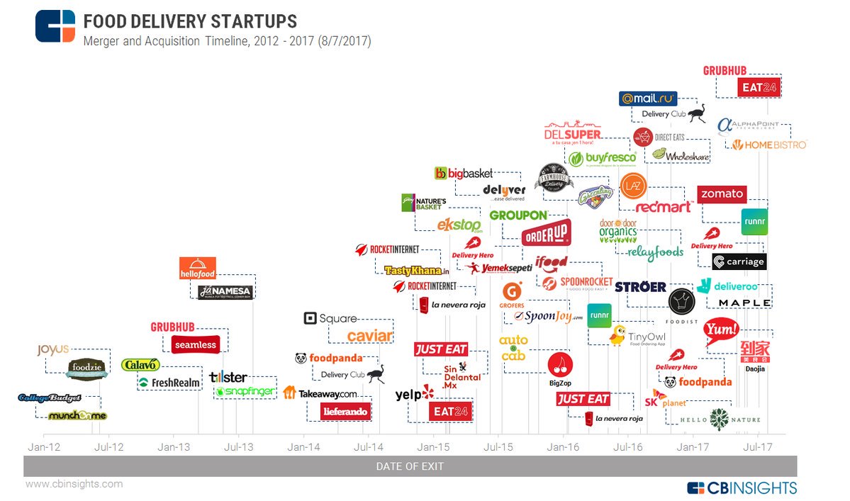 [#FoodTech]  Un marché en pleine explosion !
2012-2014 : 28 opérations 👉🏼2015-2017 : 87 opérations via <a href="/EricBeenhakker/">Eric Beenhakker</a>