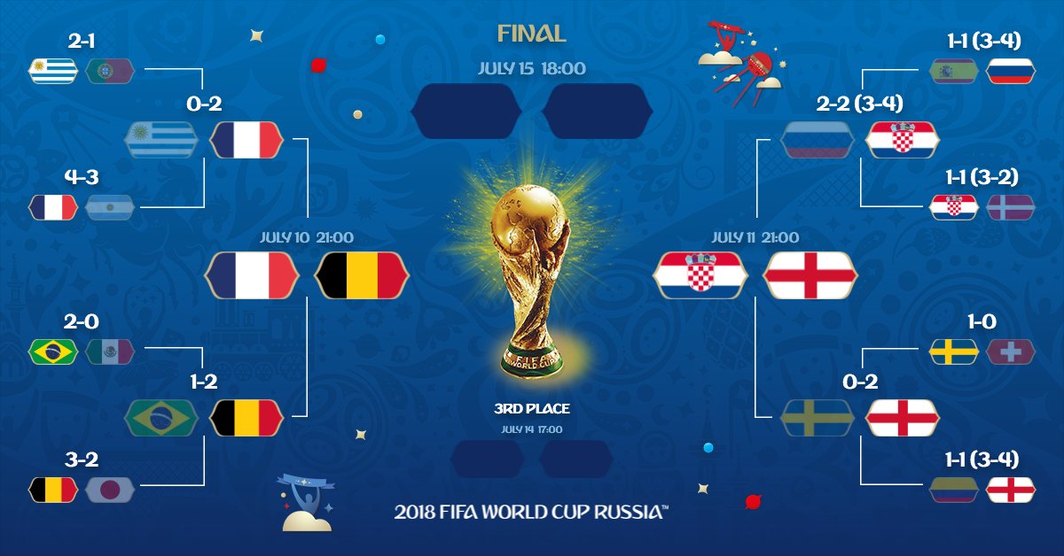 FIFA World Cup on X: And then, there was four TUE: #FRABEL WED: #CROENG  #WorldCup  / X