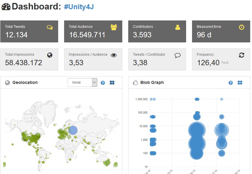 Zer0owl's tweet photo. Once again the world has spoken, over 58 million impressions from around the world all showing #Unity4J , over 12k tweets from 3.5k contributors in 77 different countries tweeting 126k tweets a day @Suzi3D @ElizabethleaVos @KimDotcom https://t.co/t9eGvrEWUT