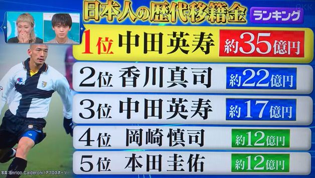 世界四季報 日本人サッカー選手の歴代移籍金ランキング 移籍金が高騰していても 01年パルマへ移籍した中田英寿の記録を塗り替えていなかったのか T Co Amu8btyqd3 Twitter