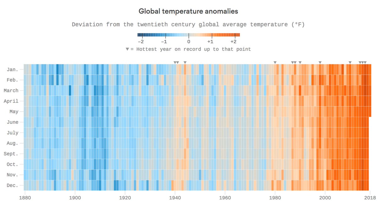 Here’s what global warming looks like month by month for 137 years bit.ly/2lY7FjH #GlobalWarming #climatechange