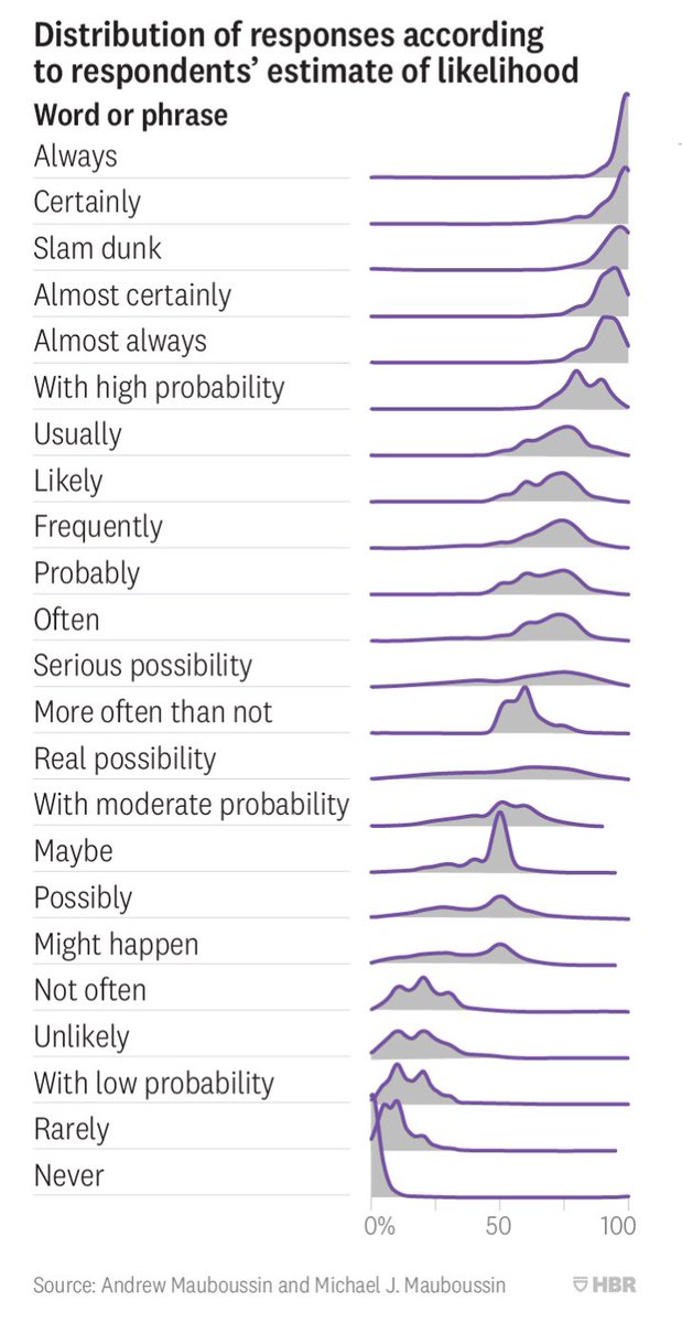 Interesting to see the spread of some of these. “Serious possibility” and “real possibility” are weasel words flowingdata.com/2018/07/06/how…