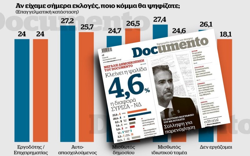 ellinikahoaxes's tweet photo. Η εφημερίδα documento δημοσίευσε «μεγάλη δημοσκόπηση» μιας νεοσύστατης εταιρίας υπό την επωνυμία Voxpop Analysis. Ποια είναι όμως η εταιρία Voxpop Analysis και με ποιο τρόπο έγινε η «μεγάλη δημοσκόπηση»;
https://t.co/4ukKN1z0GT https://t.co/P8dNE8JH0t